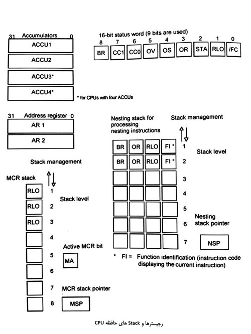 1471 معرفی آکومولاتورها و رجیسترهای CPU S7 توسط نمایندگی زیمنس2